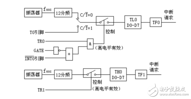 關(guān)于單片機(jī)定時(shí)器輸出方波問題分析