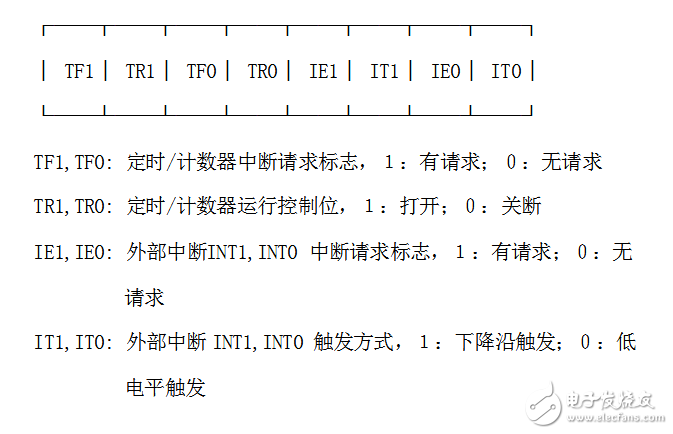 關于單片機定時器輸出方波問題分析