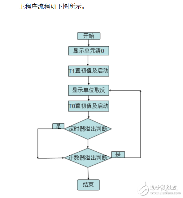 關于單片機定時器輸出方波問題分析