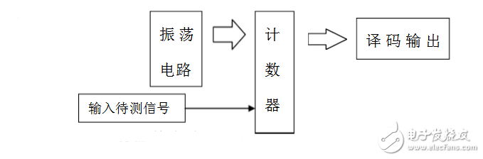 脈沖寬度測量與顯示的方法有哪些