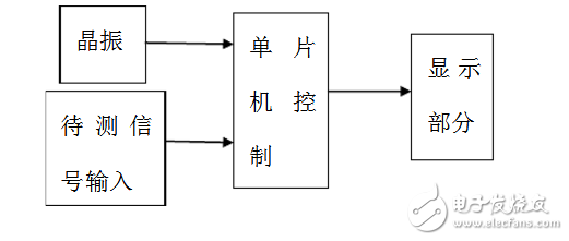 脈沖寬度測量與顯示的方法有哪些