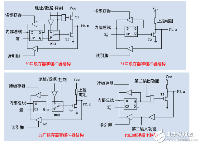 單片機I/O口的結構的詳解與說明