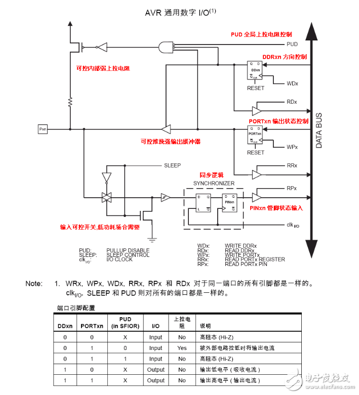 單片機I/O口的結構的詳解與說明