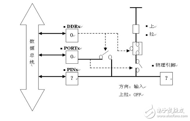 單片機I/O口的結構的詳解與說明