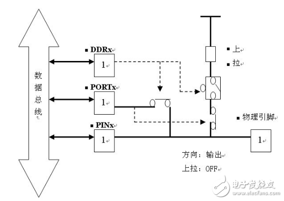 單片機I/O口的結構的詳解與說明