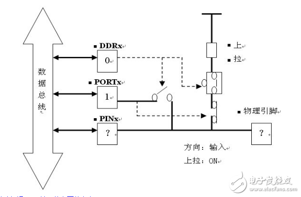 單片機I/O口的結構的詳解與說明