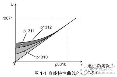 G120變頻器VF控制下的電壓提升功能應(yīng)用