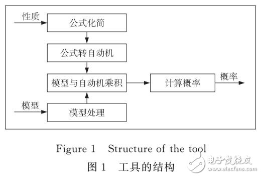 LTL概率模型檢驗工具的實現(xiàn)與優(yōu)化