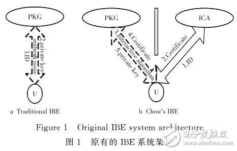 免密鑰托管的基于身份的分層加密機制研究