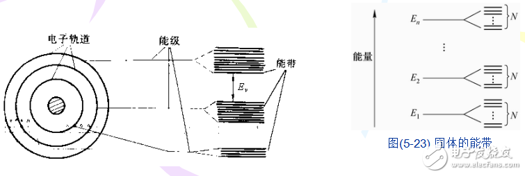 半導體激光器與半導體的能帶和產(chǎn)生受激輻射條件的介紹