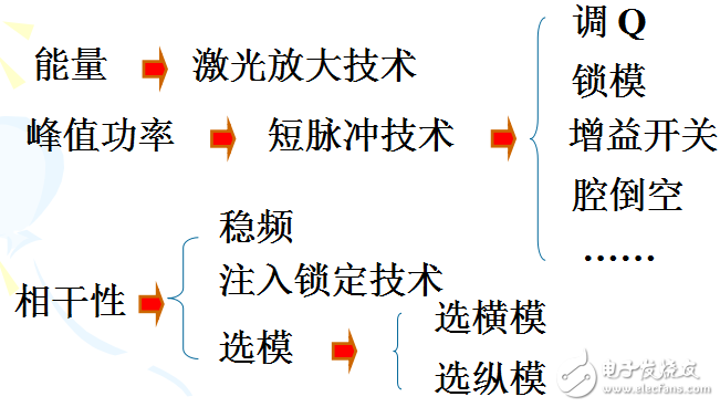 激光技術相關知識的詳述