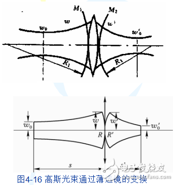 高斯光束通過薄透鏡時的變換及激光束的變換解析