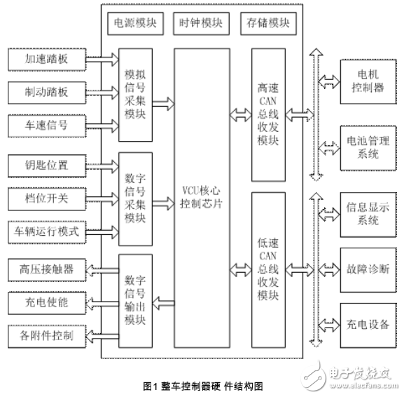 整車控制器及基于PXI的策略測試平臺的開發