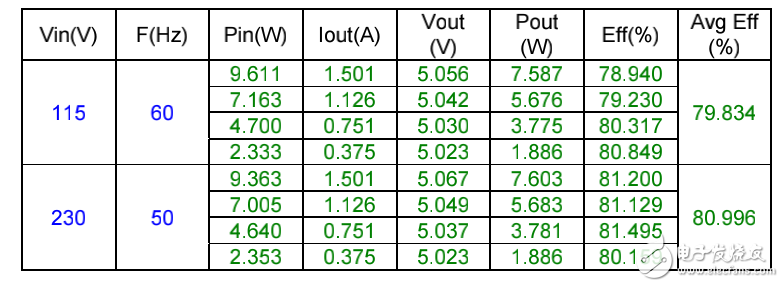 85VAC-265VAC 輸入、5V7.5W 低成本、小尺寸反激電路測試數(shù)據(jù)