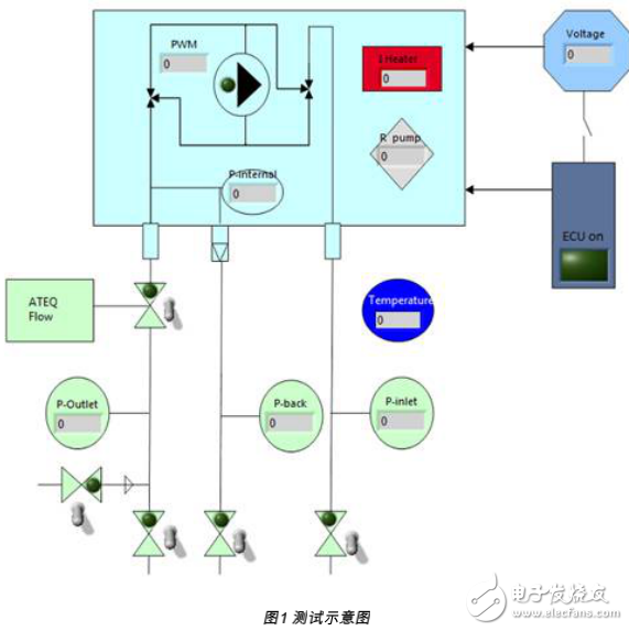 基于PXI系統(tǒng)的汽車零部件多性能的測(cè)試