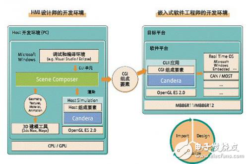 車用多顯示器綜合HMI系統開發平臺解析