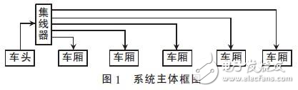 基于PXA270與WinCE的分布式地鐵車載系統開發方案分析