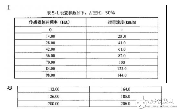 便攜式汽車(chē)儀表檢測(cè)儀的研制之儀表檢測(cè)的實(shí)驗(yàn)數(shù)據(jù)