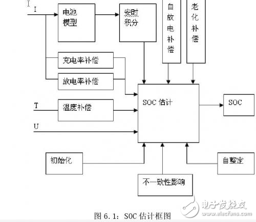 電動汽車鋰電池管理系統(tǒng)之SOC估計的四元模型