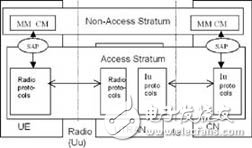 圖4.UMTS網絡協議結構