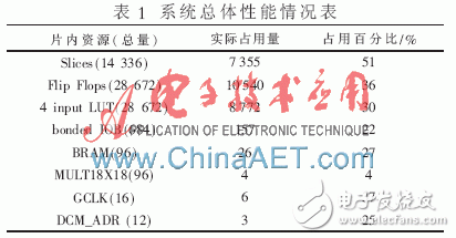 基于FPGA的數字下變頻器設計