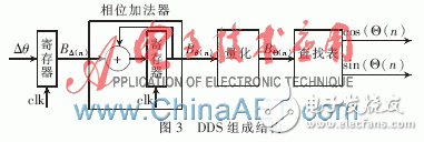 基于FPGA的數字下變頻器設計