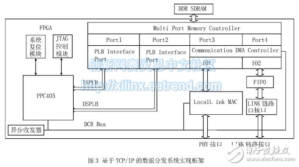 基于TCP/IP的數據分發系統實現框架