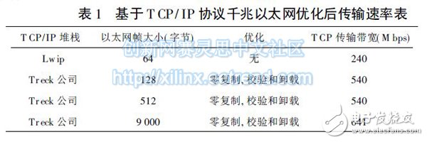 表1 基于T CP/ IP 協議千兆以太網優化后傳輸速率表