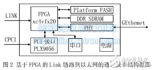 基于FPGA的Link 鏈路到以太網的通訊板卡結構框圖