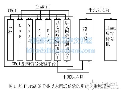 基于FPGA 的千兆以太網通信板的系統應用原理圖