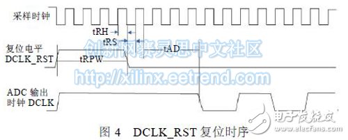 圖4 DCLK_RST 復(fù)位時(shí)序