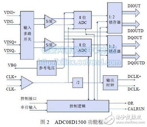 圖2 ADC08D1500 功能框架