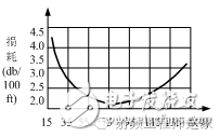 同軸電纜損耗和特性阻抗關系