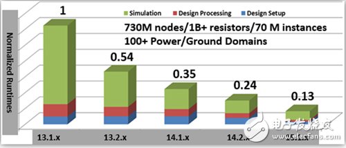 解析ANSYS 17.0版本-芯片電源完整性分析速度提升10倍