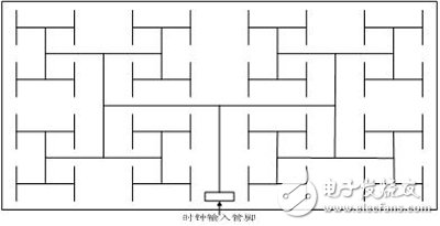 圖1.Xilinx FPGA全局時鐘分配樹結構