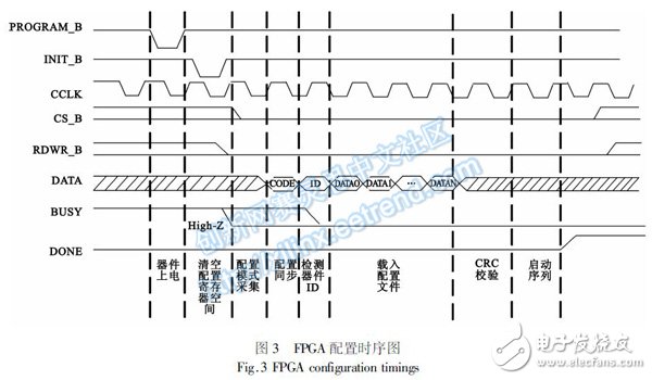 圖３ ＦＰＧＡ配置時序