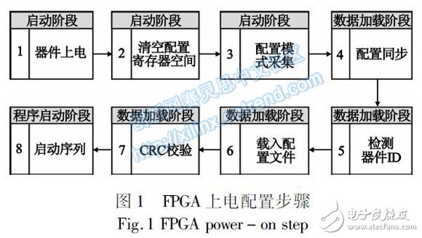 圖１ FPGA上電配置步