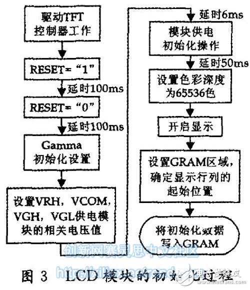 圖3 LCD模塊的初始化過程