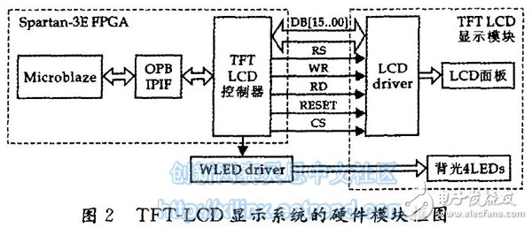 圖2 TFT-LCD顯示系統的硬件模塊框圖