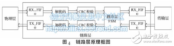 圖4 鏈路層原理框圖