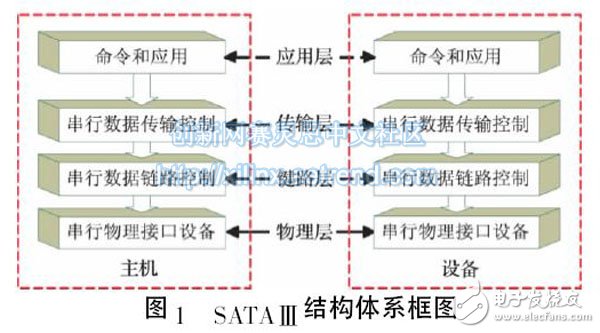 圖1 SATAⅢ結構體系框圖