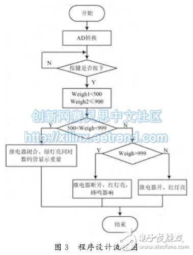 圖３　程序設計流程圖