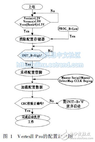 圖1 VertexII Pro的配置流程圖