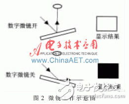 基于ARM和FPGA的DMD驅(qū)動波形實驗平臺