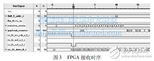 圖3 FPGA 接收時序