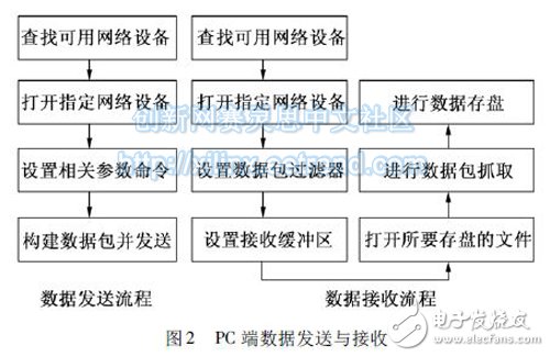 圖2 PC 端數據發送與接收