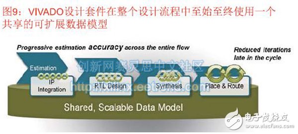 圖9：VIVADO設(shè)計(jì)套件在整個(gè)設(shè)計(jì)流程中至始至終使用一個(gè)共享的可擴(kuò)展數(shù)據(jù)模型