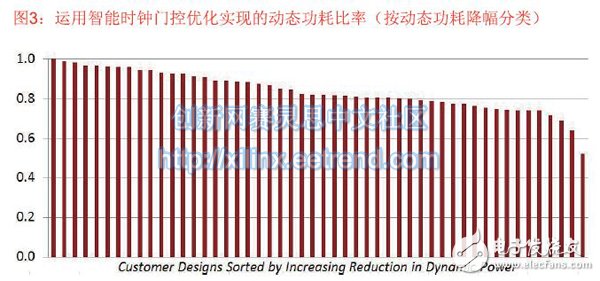 圖3：運用智能時鐘門控優化實現的動態功耗比率（按動態功耗降幅分類）