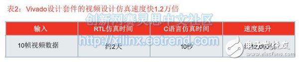 表2：Vivado設計套件的視頻設計仿真速度快1.2萬倍