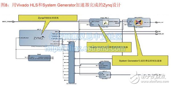 圖8：用Vivado HLS和System Generator加速器完成的Zynq設(shè)計(jì)